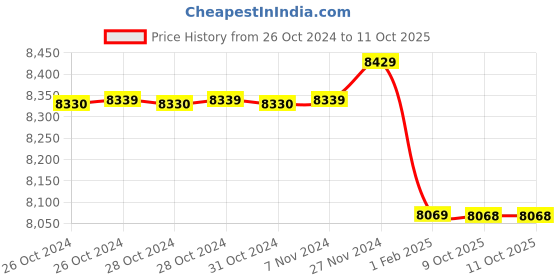 moglix.com Insize 25mm Dial Indicator, 2302-25 (Pack of 3) insize Price History Graph from 26 Oct 2024 to 10 Oct 2025