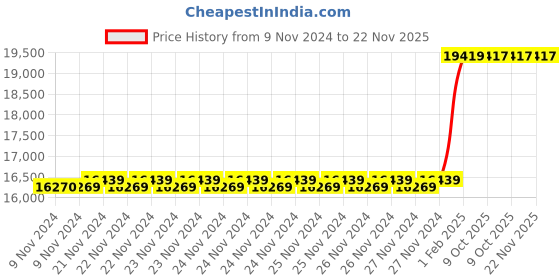 moglix.com Insize 25mm Grade 0 Individual Ceramic Gage Block with Inspection Certificate, 4106-A25 (Pack of 2) insize Price History Graph from 9 Nov 2024 to 22 Nov 2025