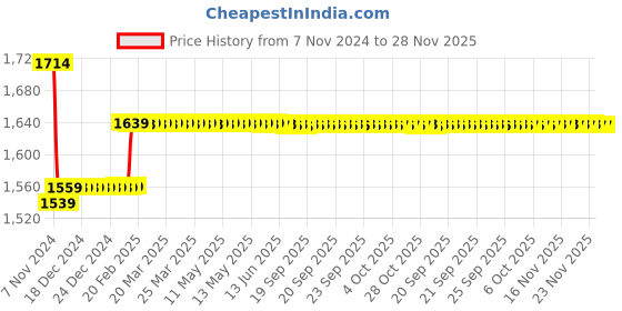 moglix.com Insize 25mm Grade 0 Individual Steel Gage Block With Inspection Certificate, 4101-A25 insize Price History Graph from 7 Nov 2024 to 27 Nov 2025