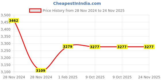 moglix.com Insize 25mm Grade 0 Individual Steel Gage Block with Inspection Certificate, 4101-A25 (Pack of 2) insize Price History Graph from 28 Nov 2024 to 23 Nov 2025