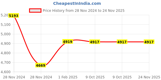 moglix.com Insize 25mm Grade 0 Individual Steel Gage Block with Inspection Certificate, 4101-A25 (Pack of 3) insize Price History Graph from 28 Nov 2024 to 23 Nov 2025