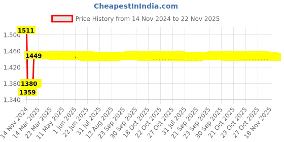 moglix.com Insize 2.5mm Grade 0 Individual Steel Gage Block With Inspection Certificate, 4101-A2D5 insize Price History Graph from 14 Nov 2024 to 22 Nov 2025