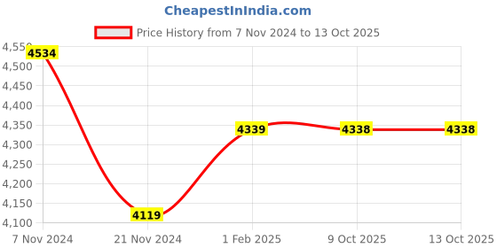 moglix.com Insize 2.5mm Grade 0 Individual Steel Gage Block with Inspection Certificate, 4101-A2D5 (Pack of 3) insize Price History Graph from 7 Nov 2024 to 12 Oct 2025
