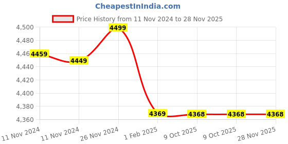 moglix.com Insize 2.5mm Grade 1 Individual Ceramic Gage Block with Inspection Certificate, 4106-B2D5 (Pack of 2) insize Price History Graph from 11 Nov 2024 to 28 Nov 2025