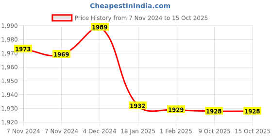 moglix.com Insize 25mm Grade 1 Individual Steel Gage Block with Inspection Certificate, 4101-B25 (Pack of 2) insize Price History Graph from 7 Nov 2024 to 15 Oct 2025