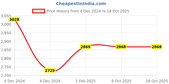 moglix.com Insize 25mm Grade 2 Individual Steel Gage Block with Inspection Certificate, 4101-C25 (Pack of 3) insize Price History Graph from 4 Dec 2024 to 17 Oct 2025