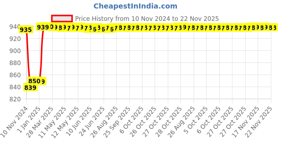 moglix.com Insize 2.5mm Grade 2 Individual Steel Gage Block with Inspection Certificate, 4101-C2D5 insize Price History Graph from 10 Nov 2024 to 22 Nov 2025