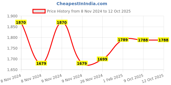 moglix.com Insize 2.5mm Grade 2 Individual Steel Gage Block with Inspection Certificate, 4101-C2D5 (Pack of 2) insize Price History Graph from 8 Nov 2024 to 12 Oct 2025