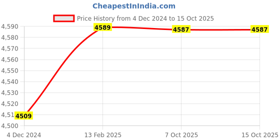 moglix.com Insize 25mm H7 Plain Plug Gauge, 4124-25 (Pack of 2) insize Price History Graph from 4 Dec 2024 to 15 Oct 2025