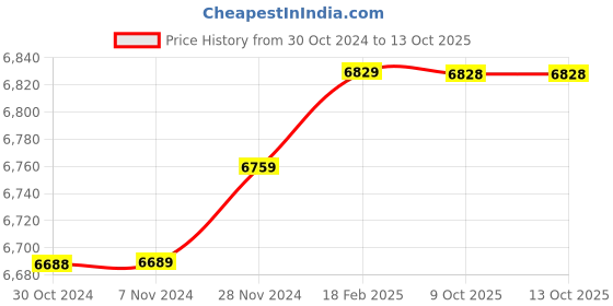 moglix.com Insize 25mm H7 Plain Plug Gauge, 4124-25 (Pack of 3) insize Price History Graph from 30 Oct 2024 to 13 Oct 2025