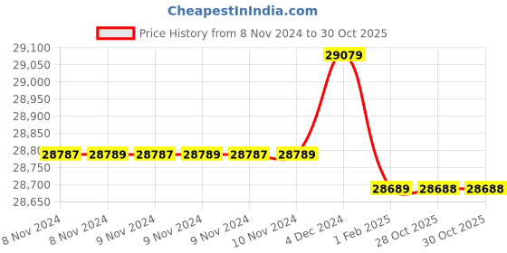 moglix.com Insize 2.5N Force Gage, ISF-F500 (Pack of 3) insize Price History Graph from 8 Nov 2024 to 30 Oct 2025