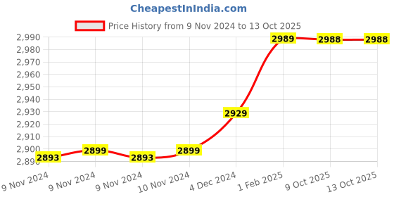moglix.com Insize 2.60mm 0.001mm Individual Metric Pin Gage, 4110-2D60 (Pack of 2) insize Price History Graph from 9 Nov 2024 to 13 Oct 2025