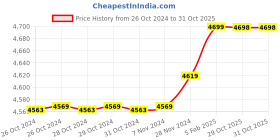 moglix.com Insize 26mm H7 Plain Plug Gauge, 4124-26 (Pack of 2) insize Price History Graph from 26 Oct 2024 to 31 Oct 2025