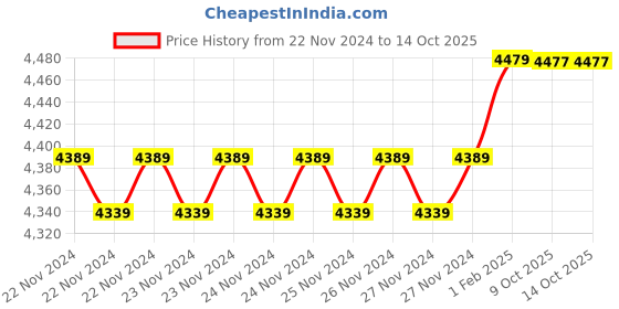moglix.com Insize 2.70mm 0.001mm Individual Metric Pin Gage, 4110-2D70 (Pack of 3) insize Price History Graph from 22 Nov 2024 to 14 Oct 2025