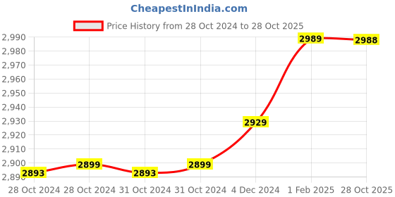 moglix.com Insize 2.77mm 0.001mm Individual Metric Pin Gage, 4110-2D77 (Pack of 2) insize Price History Graph from 28 Oct 2024 to 28 Oct 2025