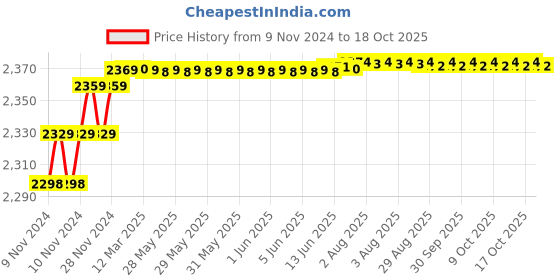 moglix.com Insize 27mm H7 Plain Plug Gauge, 4124-27 insize Price History Graph from 9 Nov 2024 to 18 Oct 2025