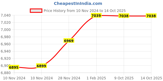 moglix.com Insize 27mm H7 Plain Plug Gauge, 4124-27 (Pack of 3) insize Price History Graph from 10 Nov 2024 to 13 Oct 2025