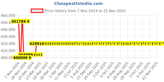 moglix.com Insize 280-510mm Dial Bore Gage, 2422-510 insize Price History Graph from 7 Nov 2024 to 22 Nov 2025