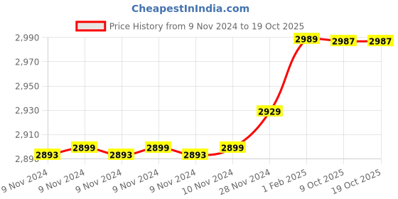 moglix.com Insize 2.80mm 0.001mm Individual Metric Pin Gage, 4110-2D80 (Pack of 2) insize Price History Graph from 9 Nov 2024 to 18 Oct 2025