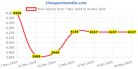 moglix.com Insize 28mm Carbide Needle Point, 6282-1716 (Pack of 2) insize Price History Graph from 7 Nov 2024 to 30 Nov 2025