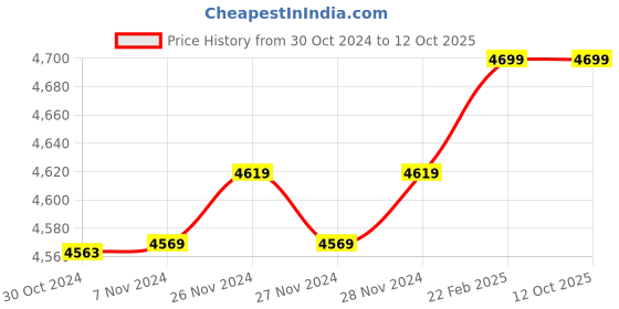 moglix.com Insize 28mm H7 Plain Plug Gauge, 4124-28 (Pack of 2) insize Price History Graph from 30 Oct 2024 to 12 Oct 2025