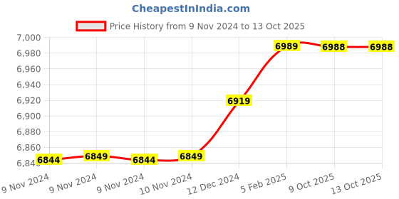 moglix.com Insize 28mm H7 Plain Plug Gauge, 4124-28 (Pack of 3) insize Price History Graph from 9 Nov 2024 to 12 Oct 2025