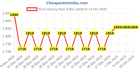 moglix.com Insize 2mm Blade Point, 6282-1802 (Pack of 2) insize Price History Graph from 9 Nov 2024 to 17 Oct 2025