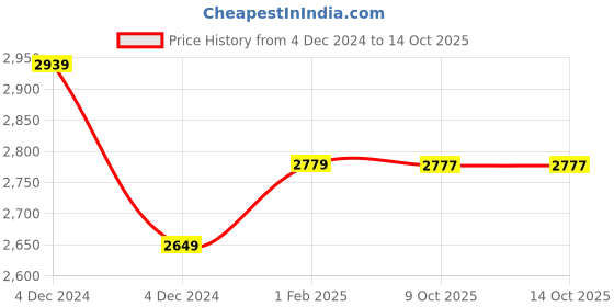 moglix.com Insize 2mm Blade Point, 6282-1802 (Pack of 3) insize Price History Graph from 4 Dec 2024 to 14 Oct 2025