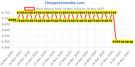 moglix.com Insize 2mm Grade 1 Individual Ceramic Gage Block with Inspection Certificate, 4106-B2 (Pack of 3) insize Price History Graph from 18 Nov 2024 to 24 Nov 2025