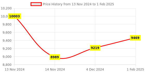 moglix.com Insize 2mm Grade 1 Wear Block Set, 4111-12 (Pack of 2) insize Price History Graph from 13 Nov 2024 to 1 Feb 2025