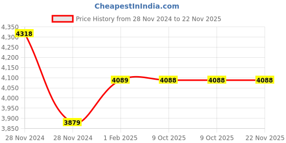 moglix.com Insize 2mm Grade 1 Wear Block Set, 4111-12A (Pack of 2) insize Price History Graph from 28 Nov 2024 to 22 Nov 2025