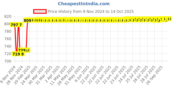 moglix.com Insize 2mm Grade 2 Individual Steel Gage Block with Inspection Certificate, 4101-C2 insize Price History Graph from 9 Nov 2024 to 13 Oct 2025