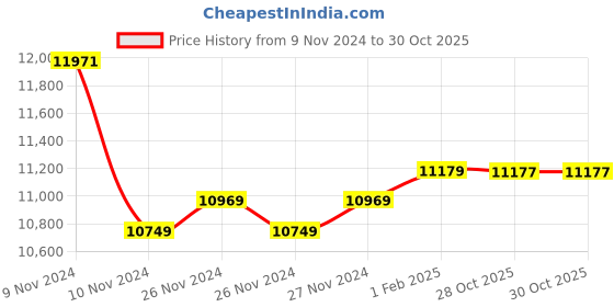 moglix.com Insize 2mm Grade Zero Wear Block Set, 4111-2 (Pack of 2) insize Price History Graph from 9 Nov 2024 to 30 Oct 2025