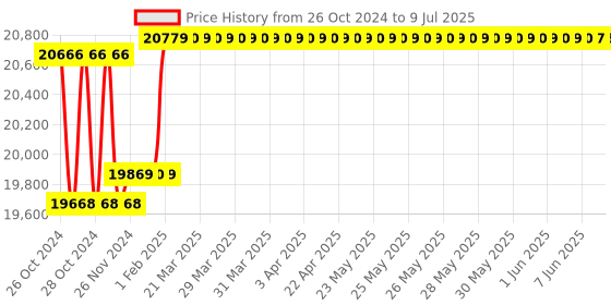 moglix.com Insize 30-40 mm Type B Three Points Internal Micrometer, 3227-40 insize Price History Graph from 26 Oct 2024 to 9 Jul 2025