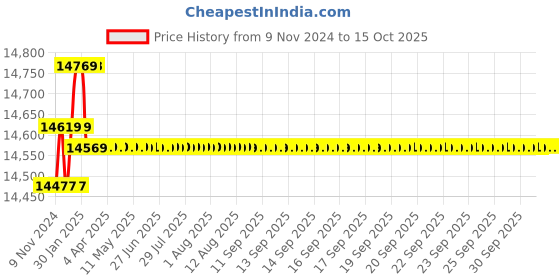 moglix.com Insize 3.00-3.50mm Pin Gauge Set, 4166-3D insize Price History Graph from 9 Nov 2024 to 15 Oct 2025