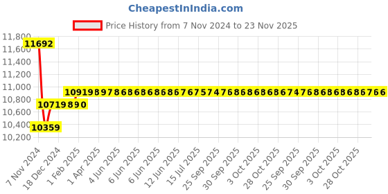 moglix.com Insize 300mm Grade 2 Individual Steel Gage Block with Inspection Certificate, 4101-C300 insize Price History Graph from 7 Nov 2024 to 23 Nov 2025