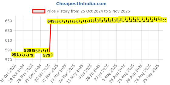 moglix.com Insize 300x170mm 1mm Try Square, 2275-300 insize Price History Graph from 25 Oct 2024 to 5 Nov 2025
