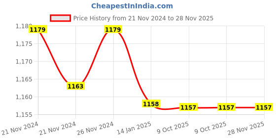 moglix.com Insize 300x170mm 1mm Try Square, 2275-300 (Pack of 2) insize Price History Graph from 21 Nov 2024 to 28 Nov 2025