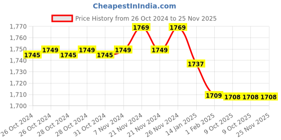 moglix.com Insize 300x170mm 1mm Try Square, 2275-300 (Pack of 3) insize Price History Graph from 26 Oct 2024 to 25 Nov 2025