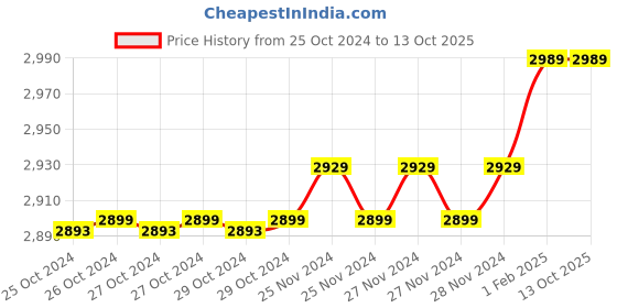 moglix.com Insize 3.01mm 0.001mm Individual Metric Pin Gage, 4110-3D01 (Pack of 2) insize Price History Graph from 25 Oct 2024 to 12 Oct 2025