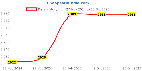 moglix.com Insize 3.02mm 0.001mm Individual Metric Pin Gage, 4110-3D02 (Pack of 2) insize Price History Graph from 27 Nov 2024 to 12 Oct 2025