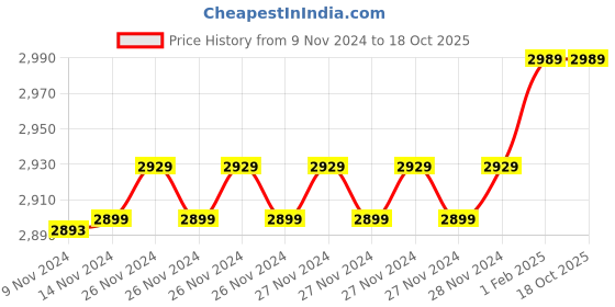 moglix.com Insize 3.06mm 0.001mm Individual Metric Pin Gage, 4110-3D06 (Pack of 2) insize Price History Graph from 9 Nov 2024 to 18 Oct 2025