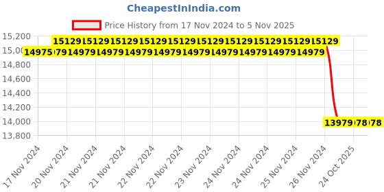 moglix.com Insize 30mm 0.01mm Flat Back Dial Indicator, 2310-30FA (Pack of 3) insize Price History Graph from 17 Nov 2024 to 4 Nov 2025