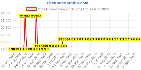 moglix.com Insize 30mm 0.01mm Flat Back Dial Indicator, 2889-30F insize Price History Graph from 25 Oct 2024 to 21 Nov 2025
