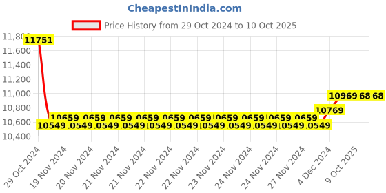 moglix.com Insize 30mm 0.01mm Lug Back Dial Indicator, 2309-30 (Pack of 2) insize Price History Graph from 29 Oct 2024 to 9 Oct 2025