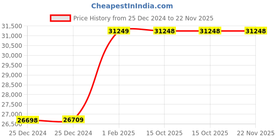 moglix.com Insize 30mm Grade 0 Individual Ceramic Gage Block with Inspection Certificate, 4106-A30 (Pack of 3) insize Price History Graph from 25 Dec 2024 to 22 Nov 2025