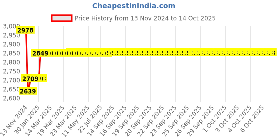 moglix.com Insize 30mm Grade 0 Individual Steel Gage Block With Inspection Certificate, 4101-A30 insize Price History Graph from 13 Nov 2024 to 13 Oct 2025