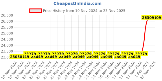 moglix.com Insize 30mm Grade 1 Individual Ceramic Gage Block with Inspection Certificate, 4106-B30 (Pack of 3) insize Price History Graph from 10 Nov 2024 to 23 Nov 2025