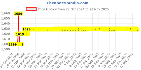 moglix.com Insize 30mm Grade 1 Individual Steel Gage Block with Inspection Certificate, 4101-B30 insize Price History Graph from 27 Oct 2024 to 22 Nov 2025