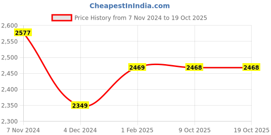 moglix.com Insize 30mm Grade 2 Individual Steel Gage Block with Inspection Certificate, 4101-C30 (Pack of 2) insize Price History Graph from 7 Nov 2024 to 17 Oct 2025